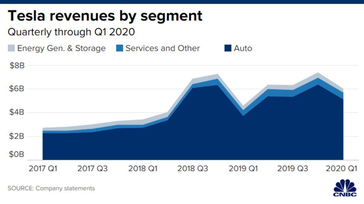 Tesla, COVID-19’a Rağmen 2020’de Gelir Elde Etmeyi Başardı