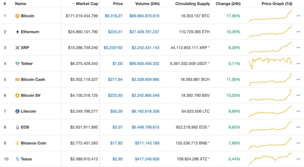Bitcoin, Son Bir Buçuk Ayın Zirvesinde: 9.300 Doları Geçti