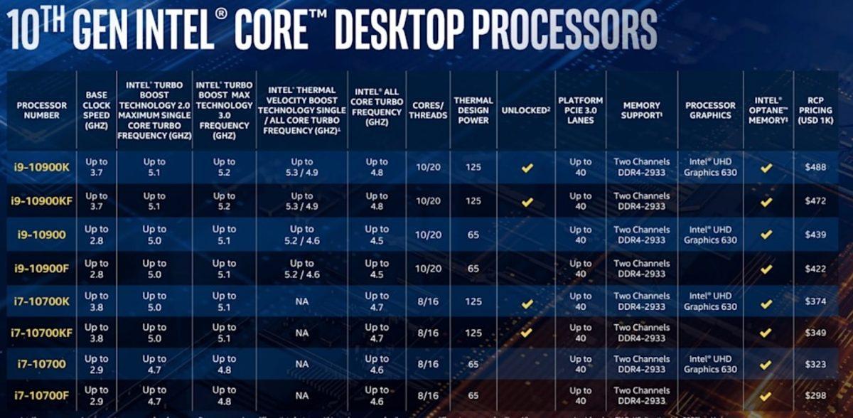 Intel, Dünyanın En Hızlı Masaüstü İşlemcisi i9-10900K’yi ve Diğer S Serisi İşlemcilerini Tanıttı