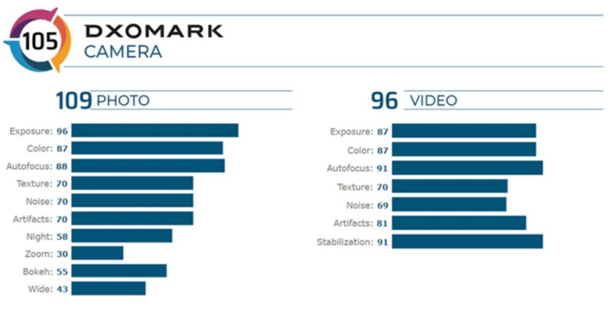 Samsung Galaxy Z Flip’in 2 Yıllık Amiral Gemileriyle Yarışan DxOmark Puanı Belli Oldu