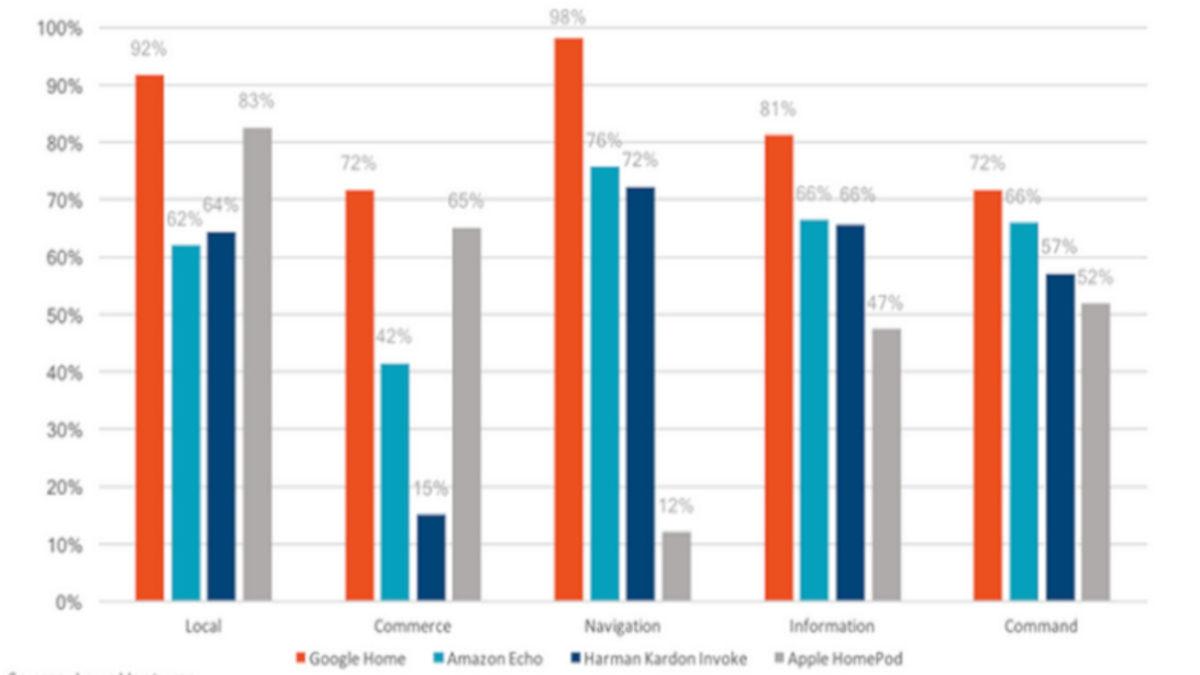 Google, Mobil Uygulamasında Sesli Aramayı Google Asistan’la Değiştirdi