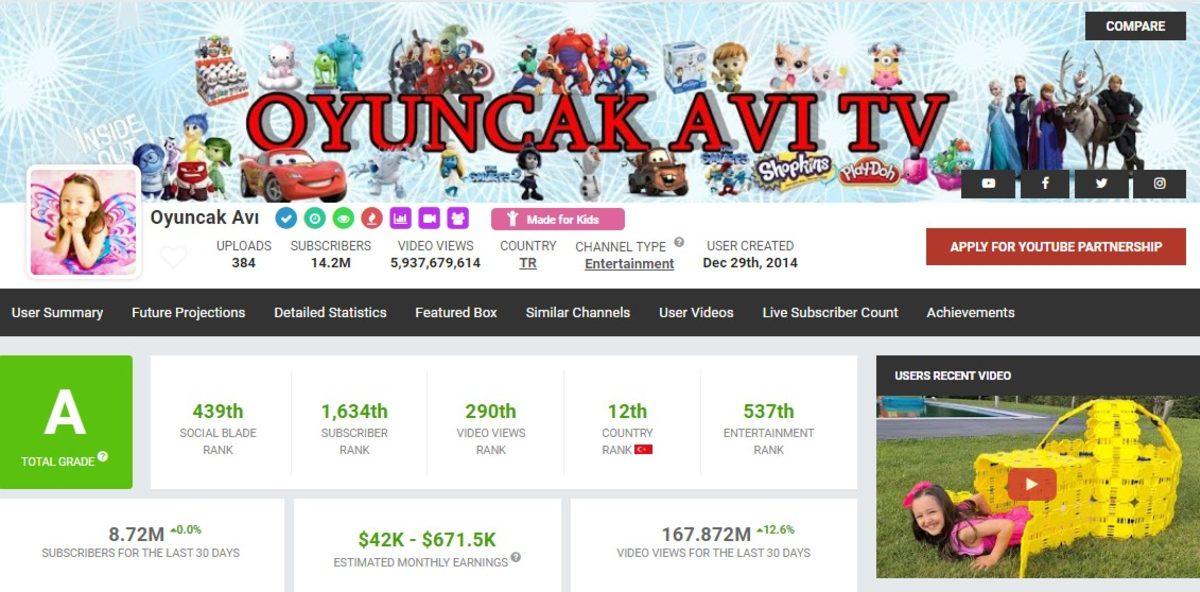 ’Oyuncak Avı’ İsimli Bir YouTube Kanalı, 14,2 Milyon Aboneyle Enes Batur’u Geride Bıraktı