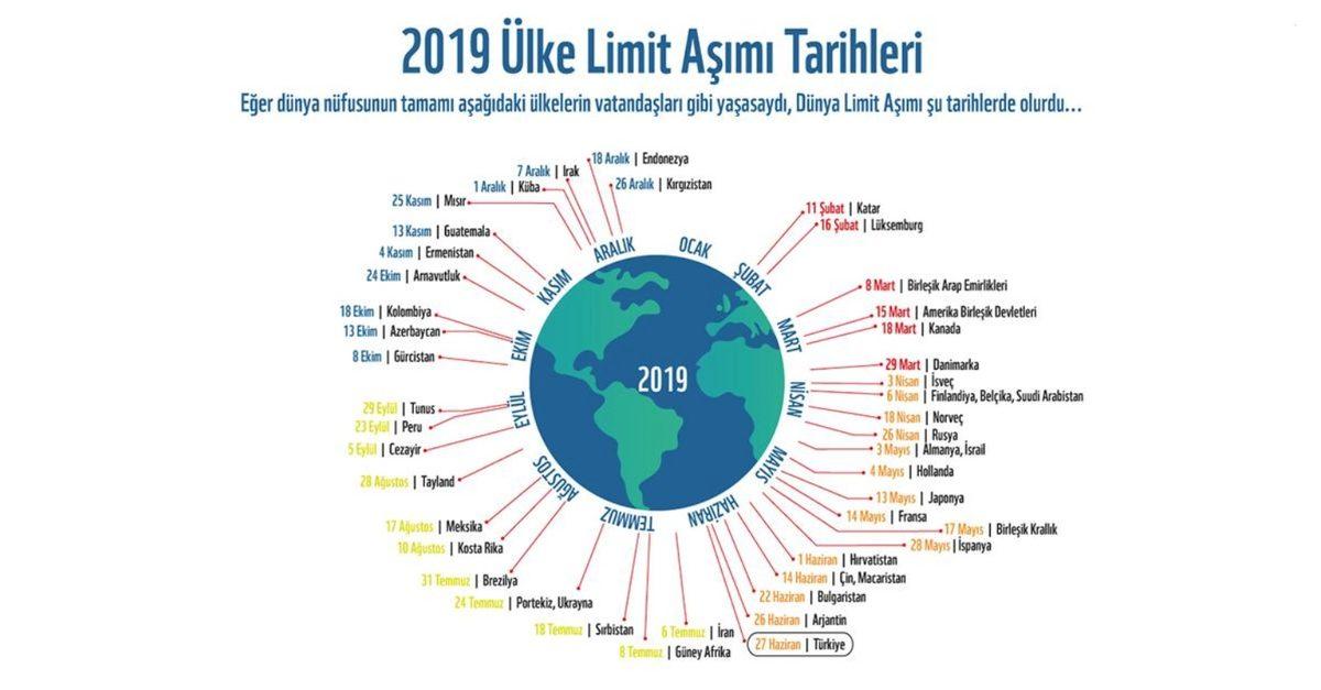 2019 Yılının Doğal Kaynakları Tükendi (Türkiye İçin Durum Daha da Vahim)