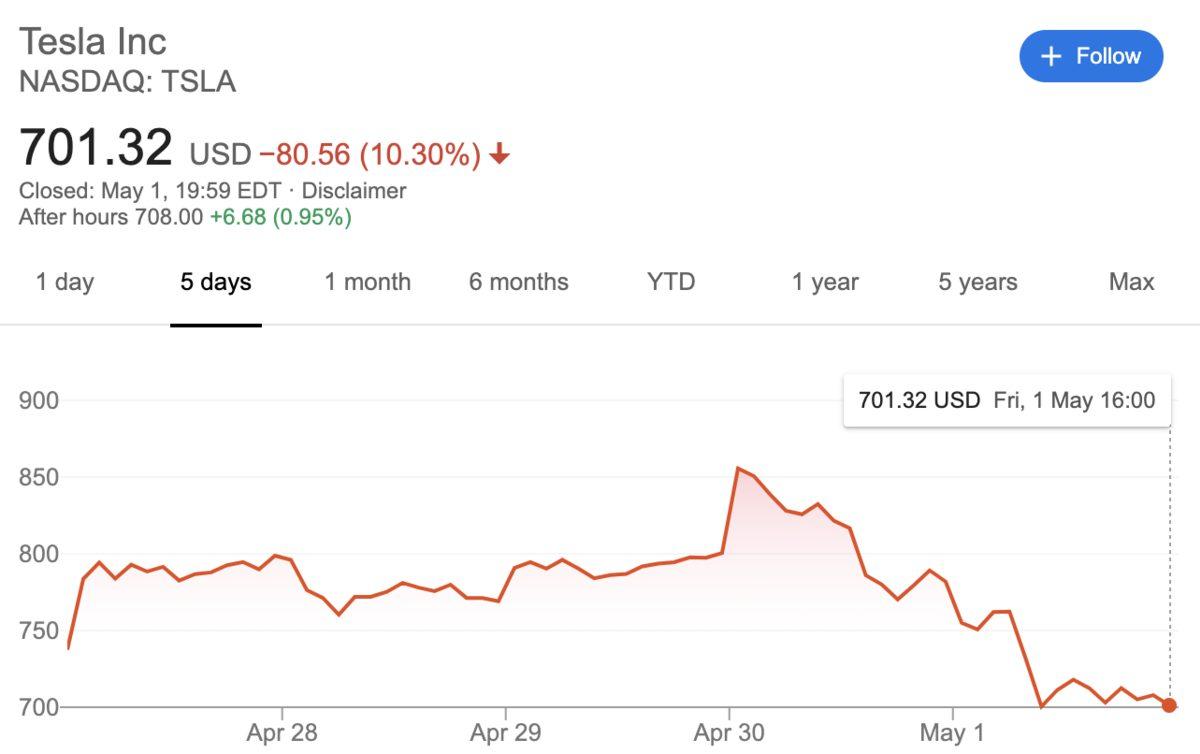 Elon Musk’ın Tweeti Tesla’ya 14 Milyar Dolar Kaybettirdi