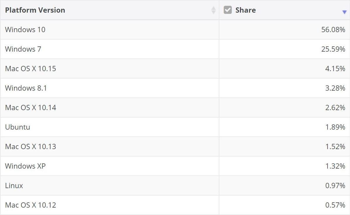 Bilgisayar İşletim Sistemlerinin 2020 Nisan Pazar Payları Açıklandı