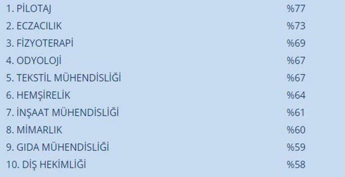 Türkiye’de En Kolay İş Bulunan Meslekler Açıklandı