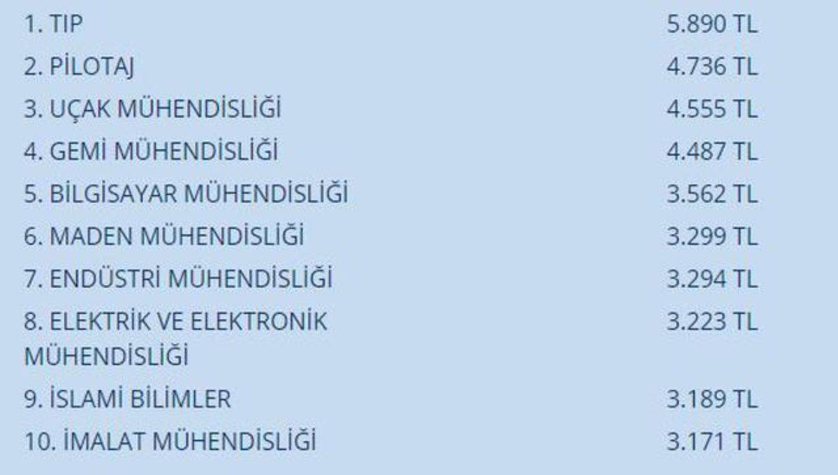 Türkiye’de En Kolay İş Bulunan Meslekler Açıklandı