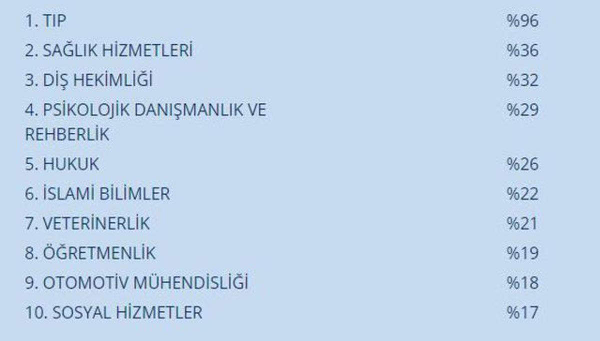 Türkiye’de En Kolay İş Bulunan Meslekler Açıklandı