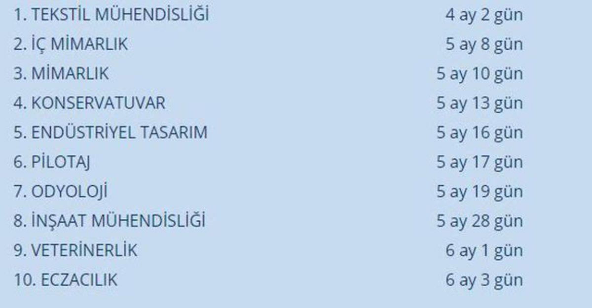 Türkiye’de En Kolay İş Bulunan Meslekler Açıklandı