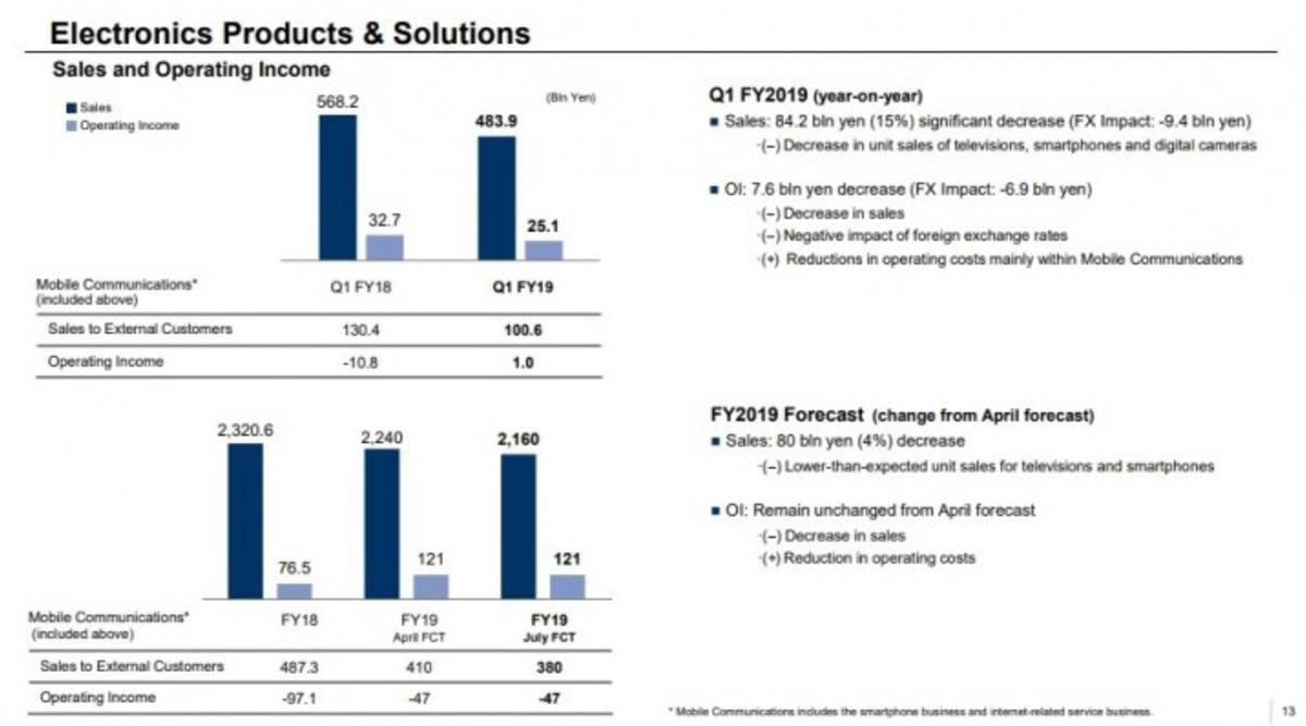 Sony Mobile, İşlerin Kötüye Gittiğini Gösteren 2019 İlk Çeyrek Finansal Durumunu Açıkladı