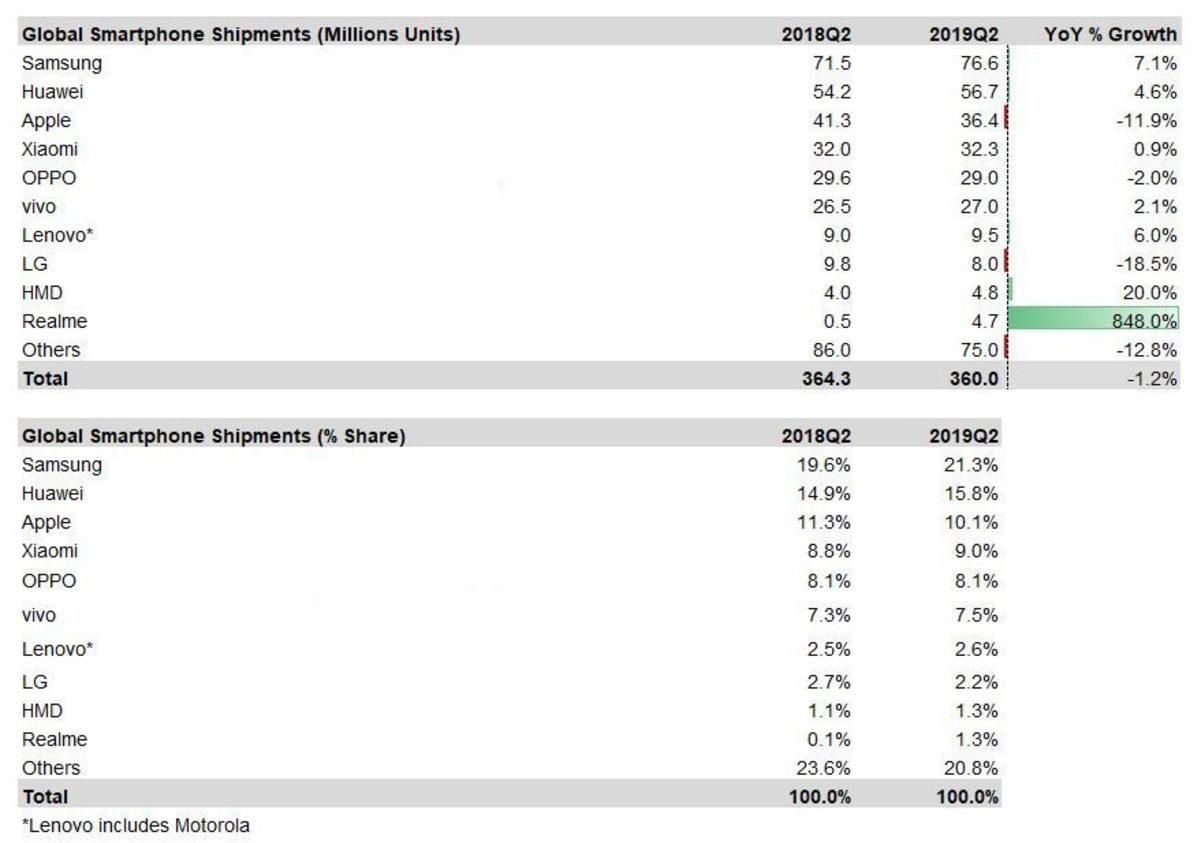 Samsung’un Şov Yaptığı İkinci Çeyrek Akıllı Telefon Satış Raporu Yayınlandı