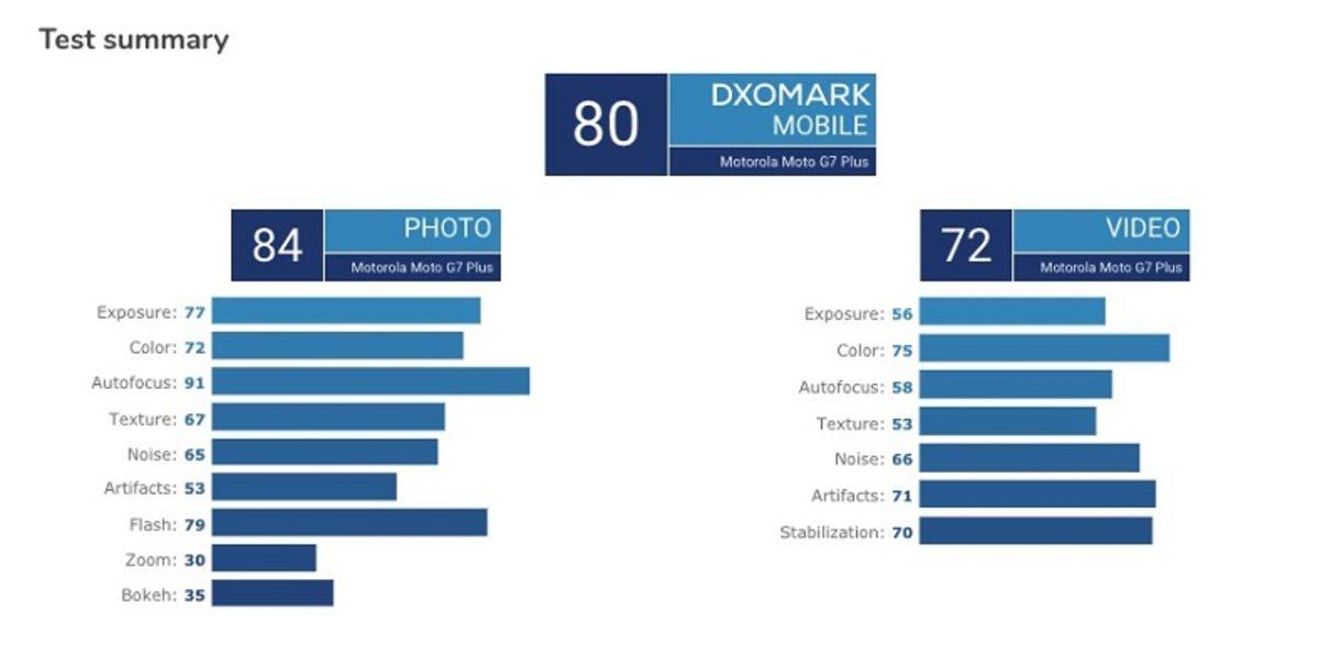 Bütçe Dostu Moto G7 Plus, DxOMark Testinde 