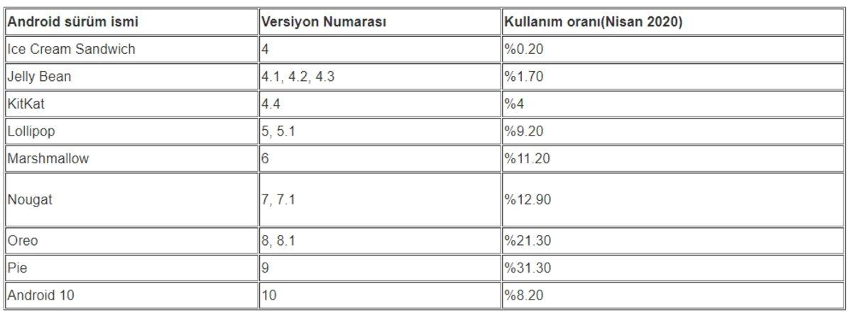 Android’in Eski Popüler Sürümlerinden 2.3 Gingerbread, Tamamen Yok Oldu