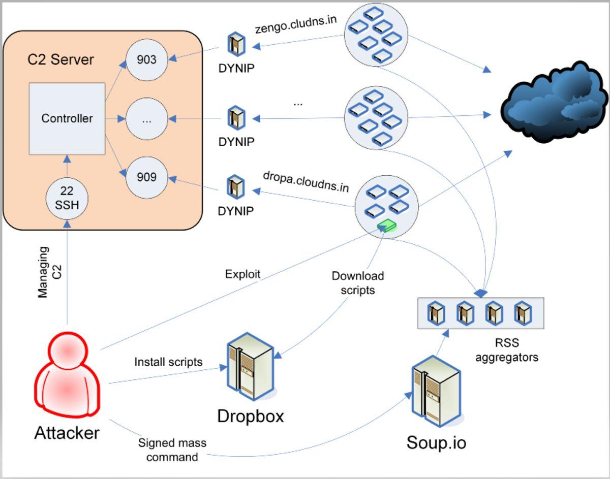 Bir Hackerın Anime İndirmek İçin 8 Yıldır D-Link Cihazlarını Botnete Dönüştürdüğü Ortaya Çıktı