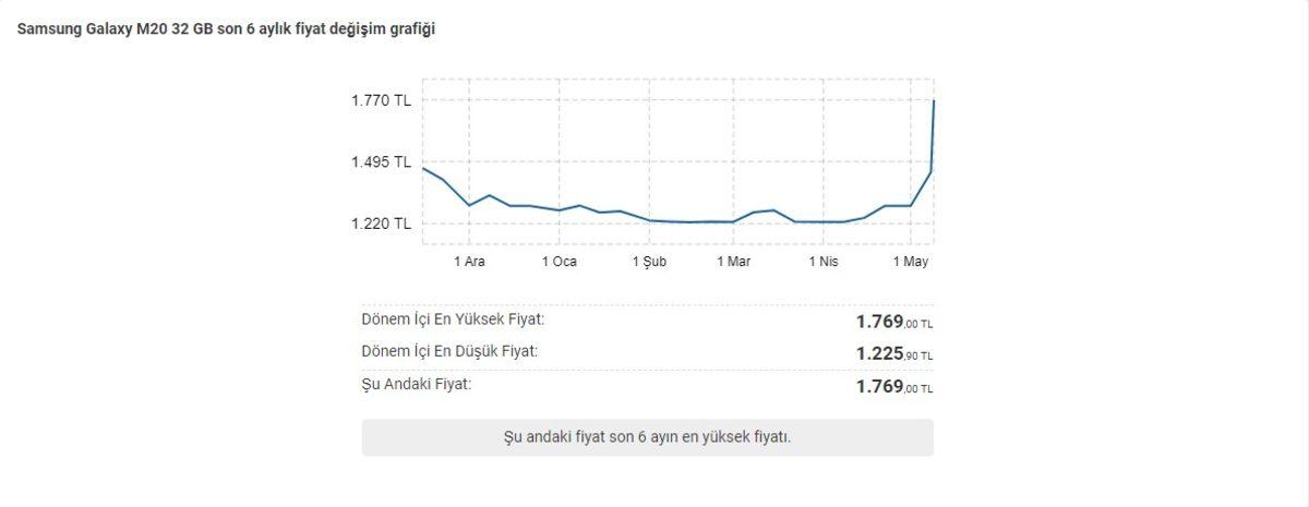 Ucuz Akıllı Telefonların Fiyatları Bir Anda Yükselişe Geçti (Artık Ucuz Değiller)