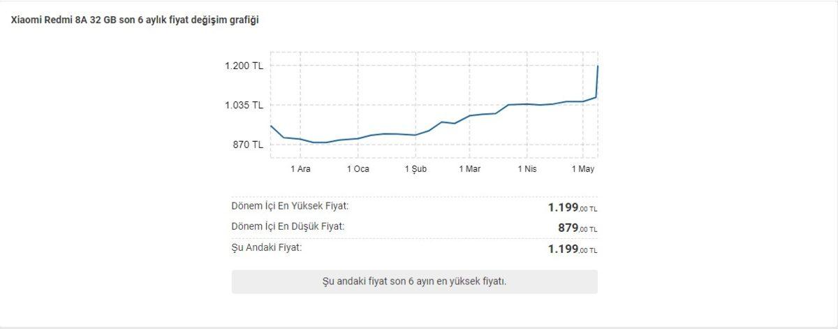 Ucuz Akıllı Telefonların Fiyatları Bir Anda Yükselişe Geçti (Artık Ucuz Değiller)