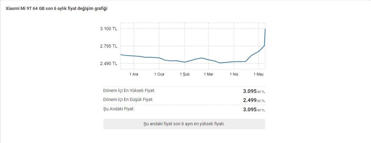Ucuz Akıllı Telefonların Fiyatları Bir Anda Yükselişe Geçti (Artık Ucuz Değiller)