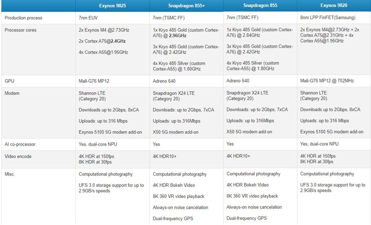 Büyük Kapışma: Samsung Exynos 9825 vs. Qualcomm Snapdragon 855 Plus