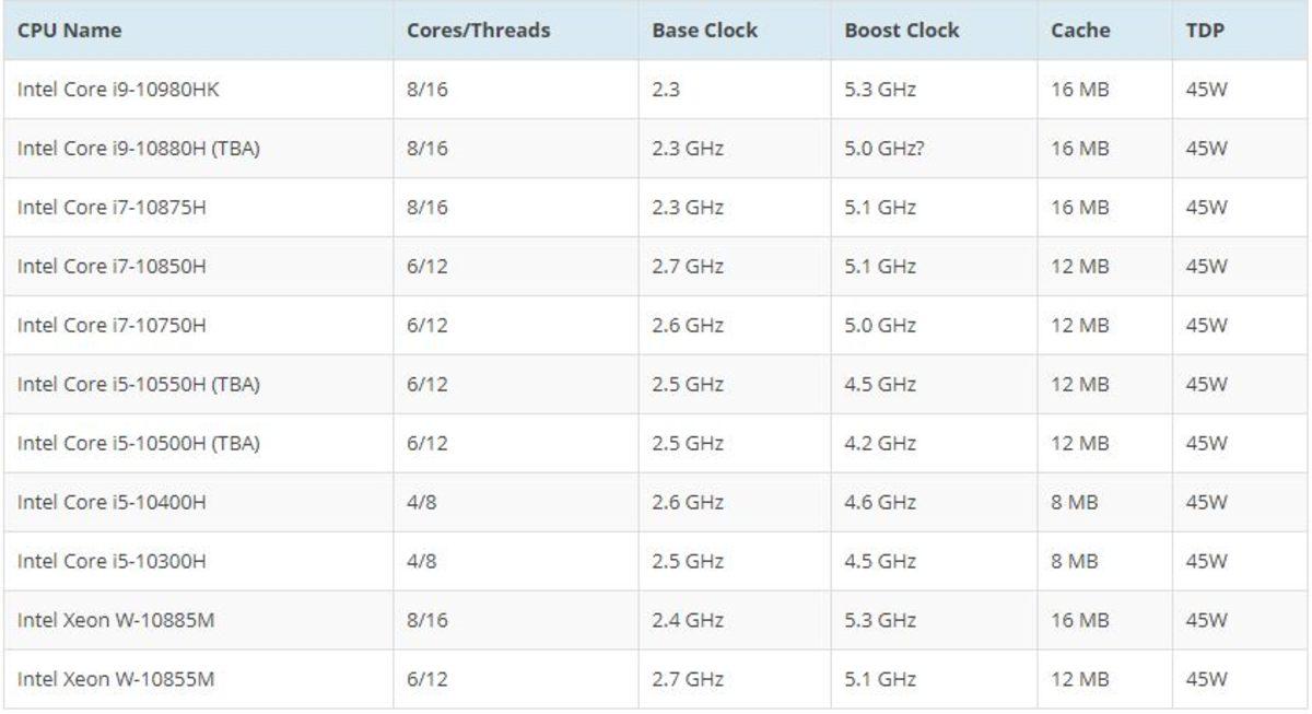 Intel’in 10. Nesil Xeon W-10885M İşlemcisinin Benchmark Sonuçları Ortaya Çıktı