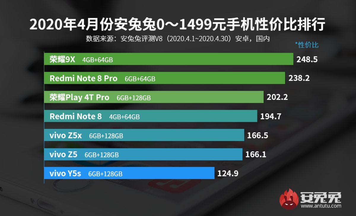 AnTuTu, Nisan Ayının En İyi Fiyat/Performans Telefonlarını Açıkladı