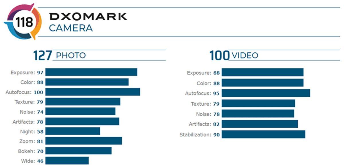 Samsung Galaxy S20+’ın iPhone 11 Pro Max’i Tokatladığı DxOmark Puanı Açıklandı
