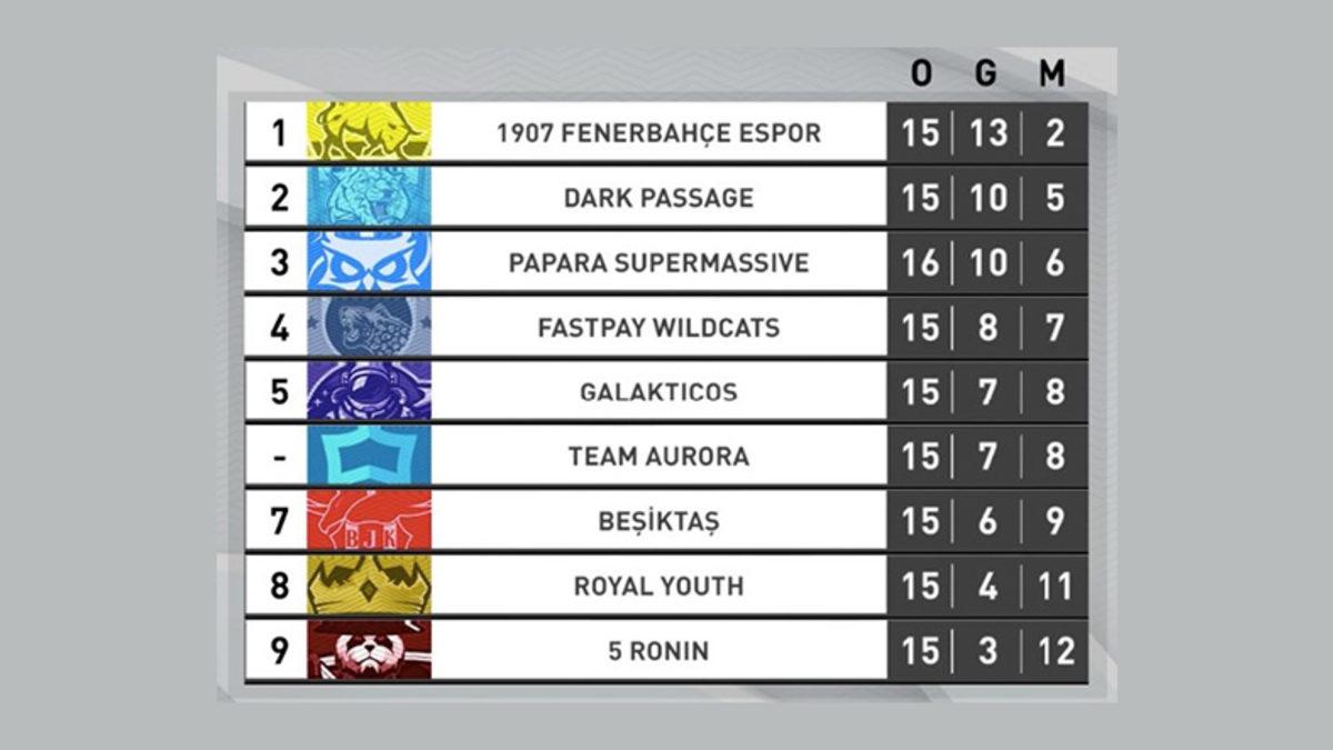 VFŞL 2020 Kış Mevsimi Finali Gerçekleşti, Şampiyon Belli Oldu