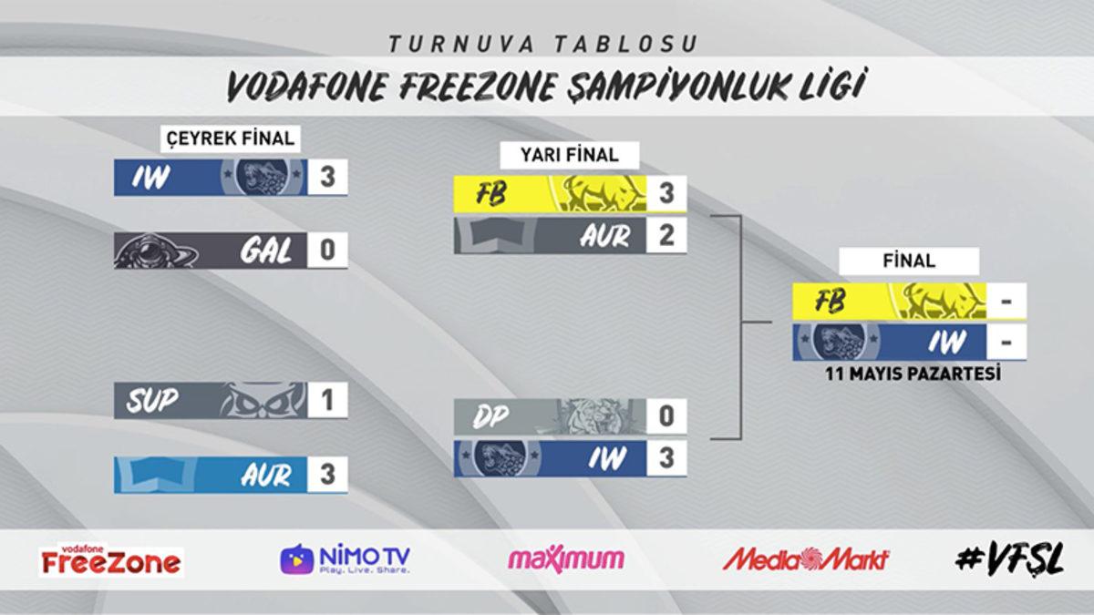 VFŞL 2020 Kış Mevsimi Finali Gerçekleşti, Şampiyon Belli Oldu