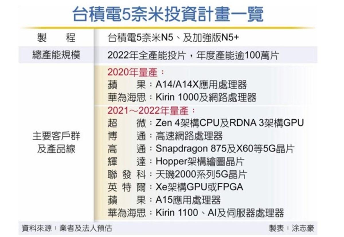 Snapdragon 875, Apple A14 ve Kirin 1000 İşlemcileri 5 nm Süreci ile Üretilecek