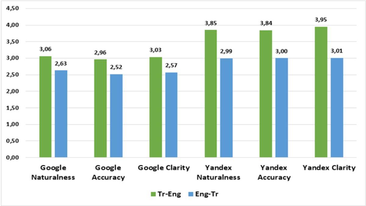 Yandex Çeviri VS Google Çeviri: Hangisi Daha İyi?