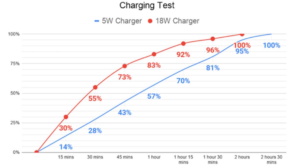 iPhone SE 2020, 5 W ve 18 W’lık Adaptörlerle Şarj Testine Girdi (Sonuç Kafa Karıştırıcı)