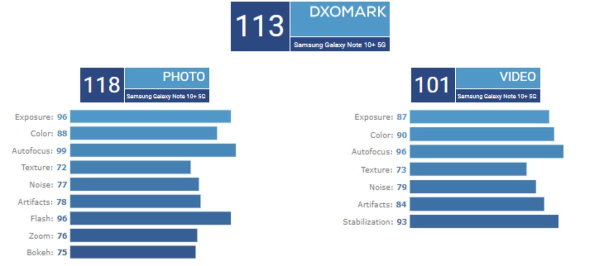 DxOMark Testi Samsung Galaxy Note 10+5G Diyor
