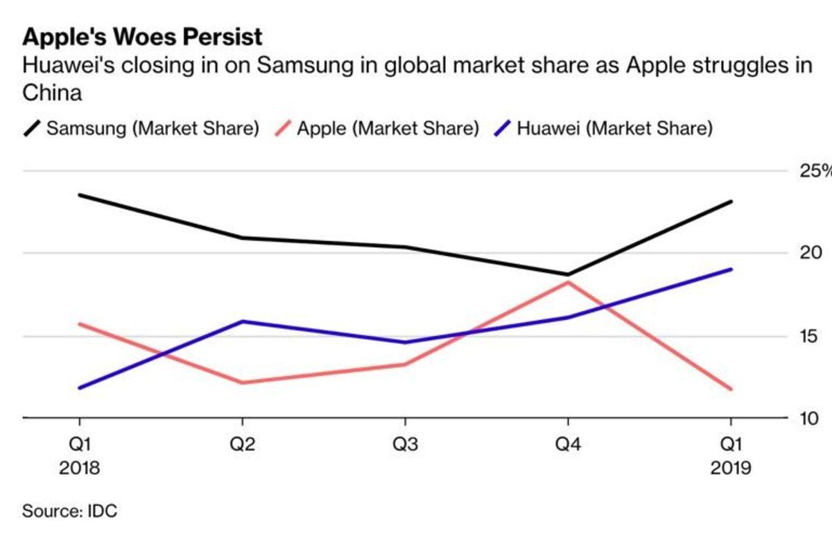 Apple’ın Korktuğu Şeyin Başına Gelmesine Sayılı Günler Kaldı