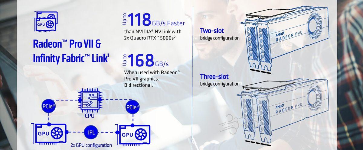 AMD, NVIDIA Quadro RTC 5000’in Rakibi Radeon Pro VII Ekran Kartını Tanıttı