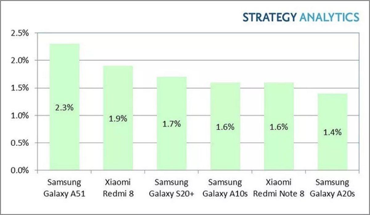 Bu Yılın Orta Segment Akıllı Telefon Pazarı Liderleri Samsung ve Xiaomi Oldu