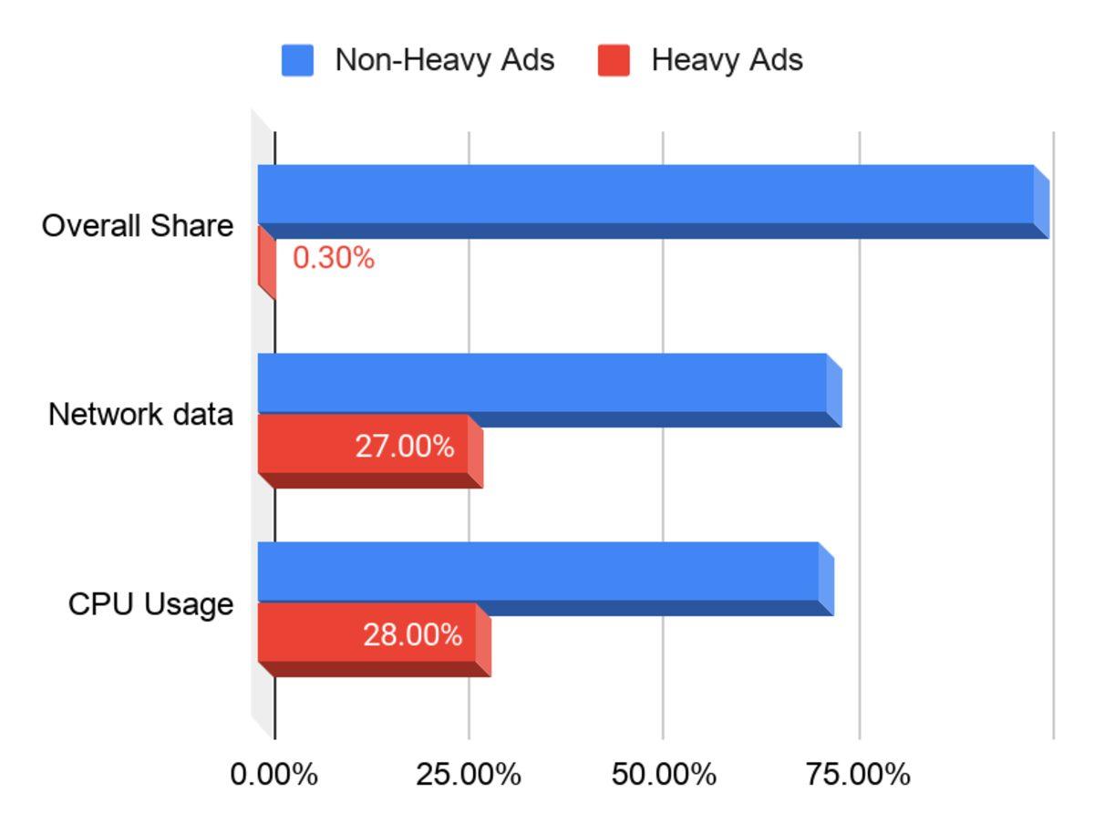 Chrome, Bilgisayarı Sömüren Reklamları Engellemeye Hazırlanıyor