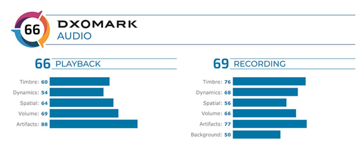 Samsung Galaxy S20+’ın Ses Konusunda Rakiplerine Yetişemediğini Gösteren DxOmark Puanı