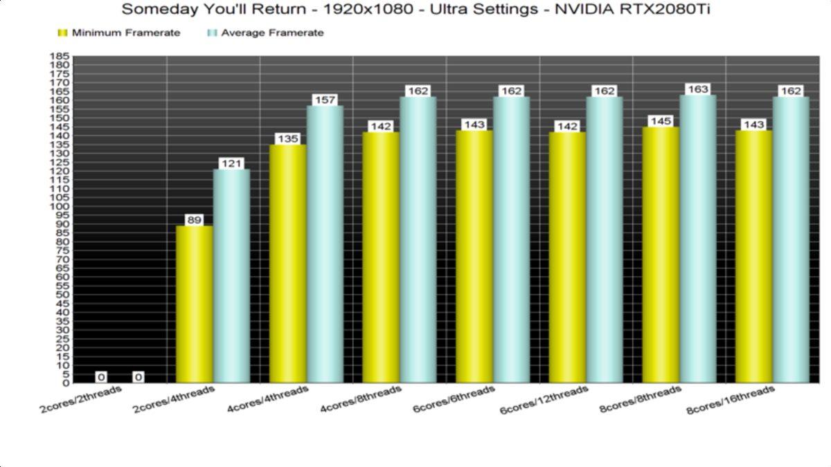 Someday You’ll Return’ün Performans Testleri ve 4K Oyun İçi Görüntüleri Yayınlandı