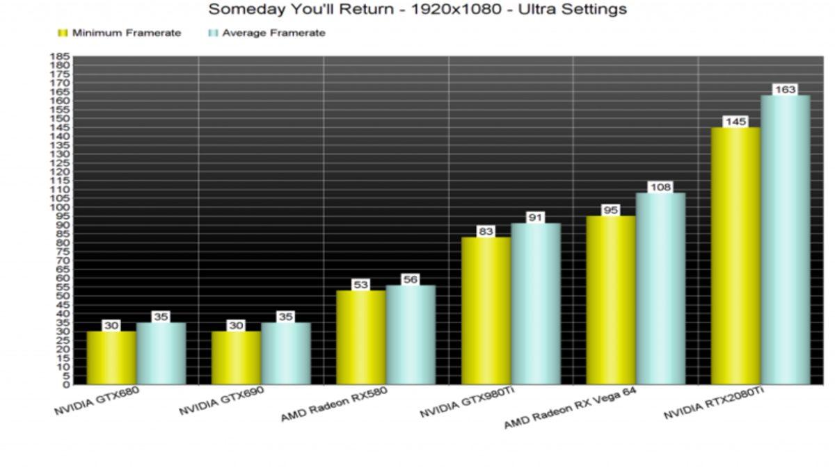 Someday You’ll Return’ün Performans Testleri ve 4K Oyun İçi Görüntüleri Yayınlandı