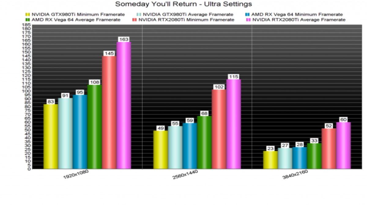 Someday You’ll Return’ün Performans Testleri ve 4K Oyun İçi Görüntüleri Yayınlandı