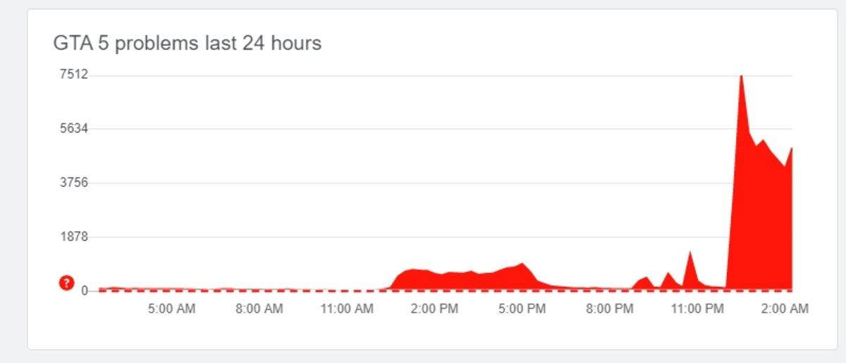 Bu Kadar İnsana Sunucu mu Dayanır? GTA Online Çöktü