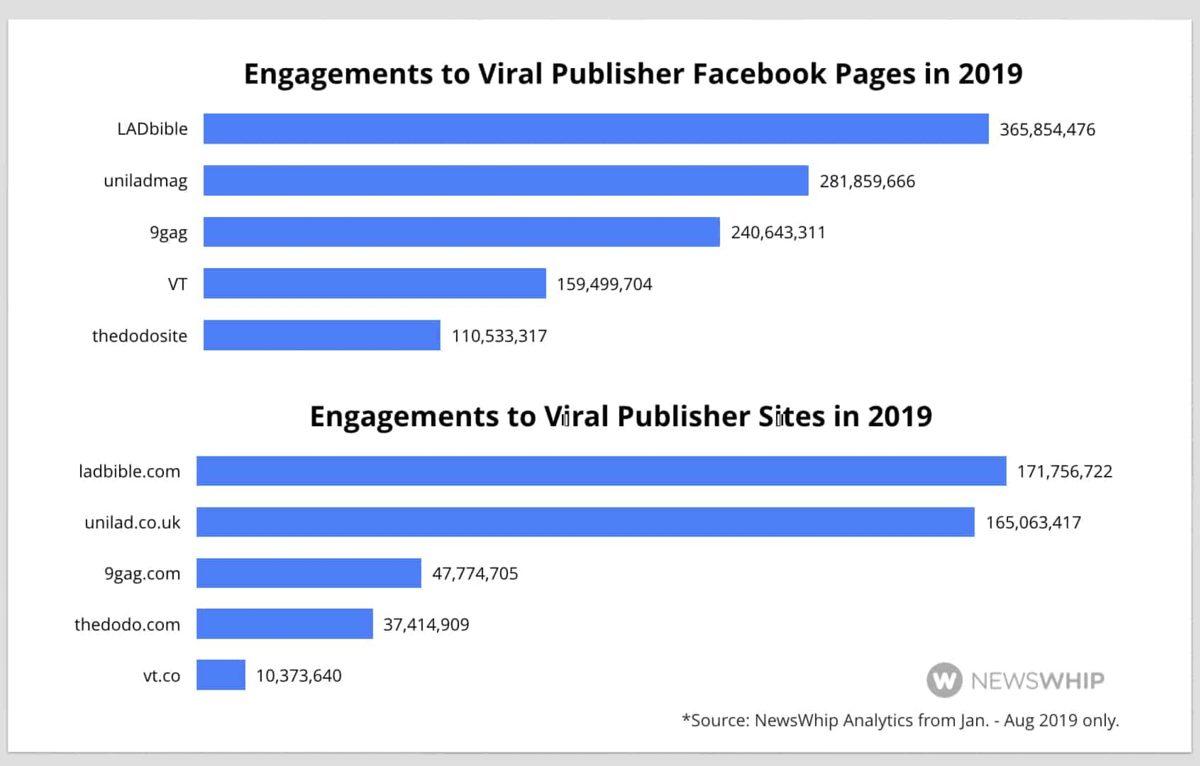 Facebook’un Etkileşim Rekorlarını Altüst Eden Sayfaların Sırları Açığa Çıktı