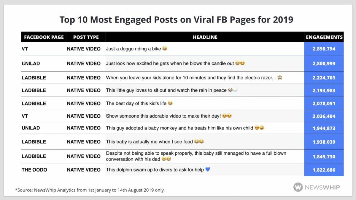 Facebook’un Etkileşim Rekorlarını Altüst Eden Sayfaların Sırları Açığa Çıktı