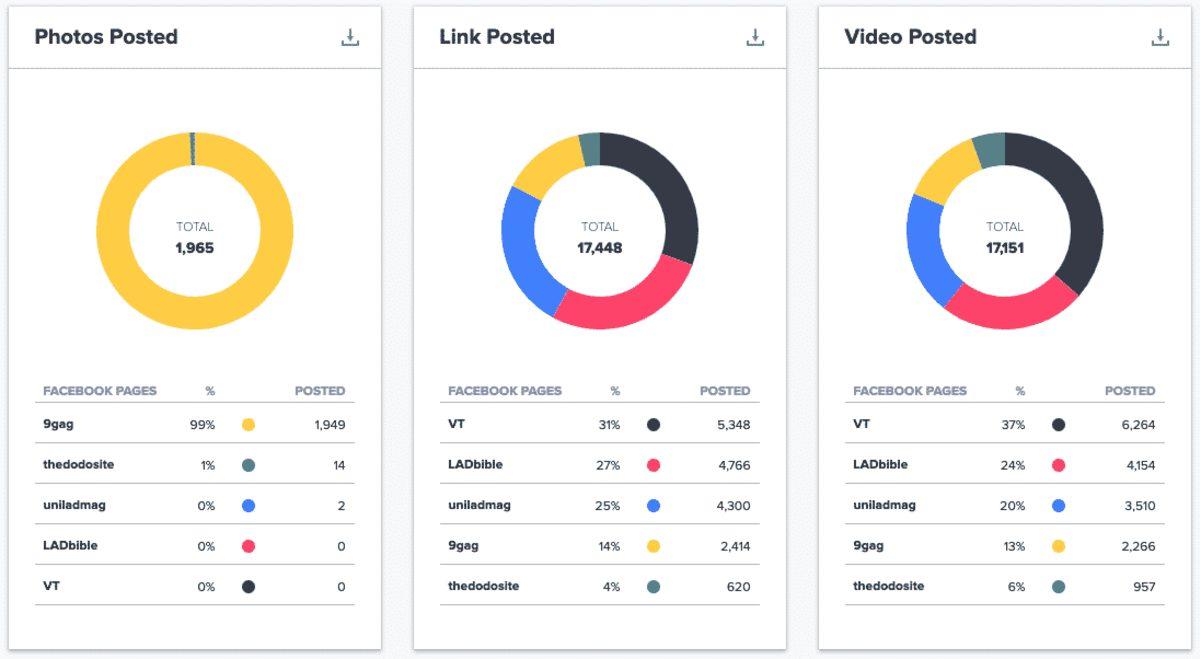 Facebook’un Etkileşim Rekorlarını Altüst Eden Sayfaların Sırları Açığa Çıktı