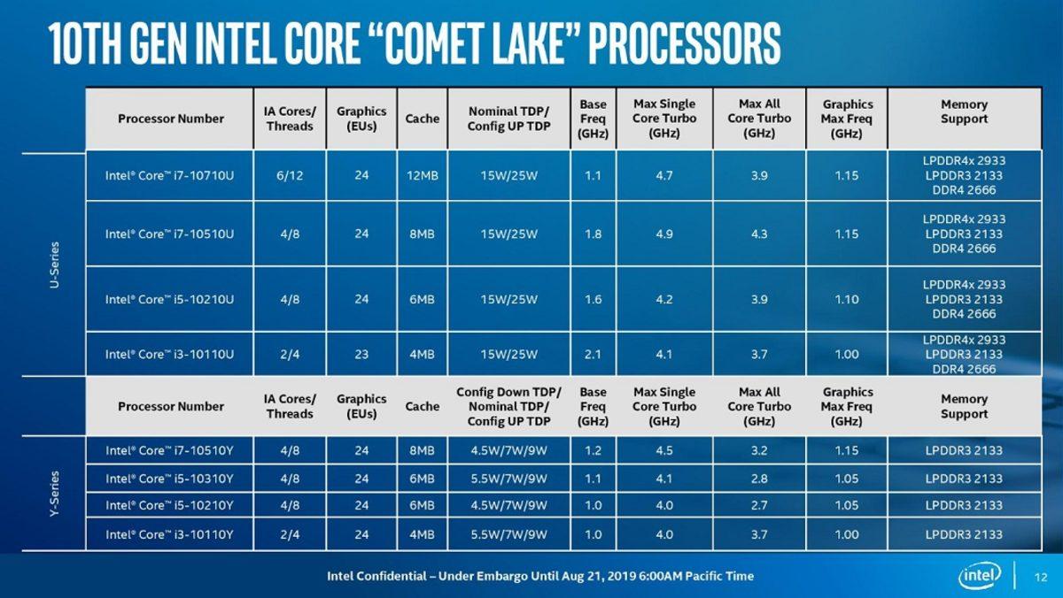Intel, 8 Modelle Dizüstü PC Pazarını Domine Edecek Comet Lake İşlemcilerini Tanıttı