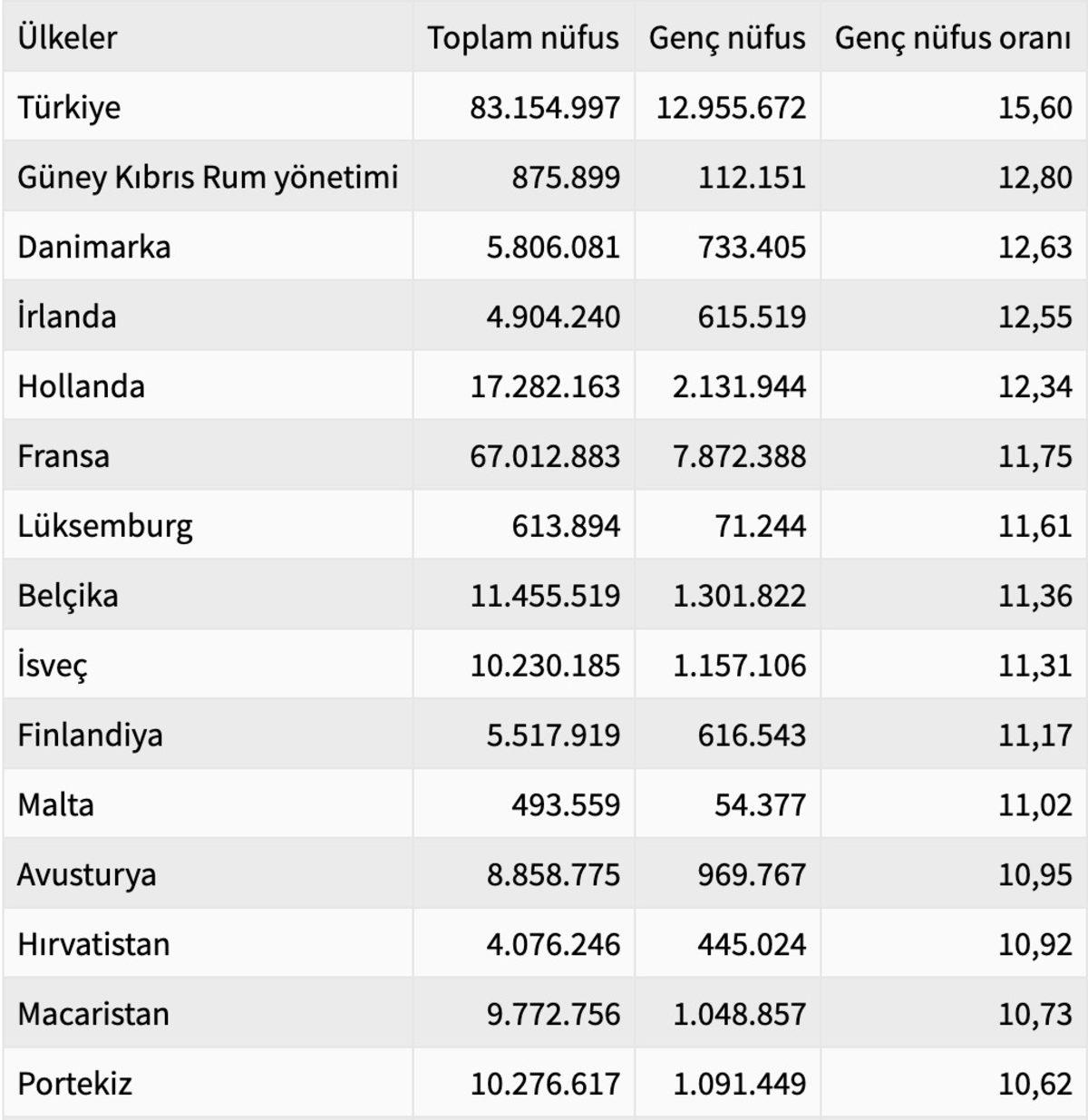 Türkiye’nin 20 Avrupa Ülkesinin Nüfusunu Geçen Genç Nüfus Sayısı Açıklandı