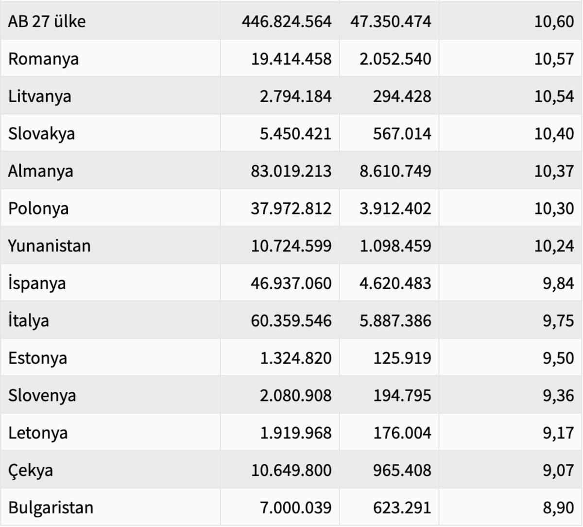 Türkiye’nin 20 Avrupa Ülkesinin Nüfusunu Geçen Genç Nüfus Sayısı Açıklandı