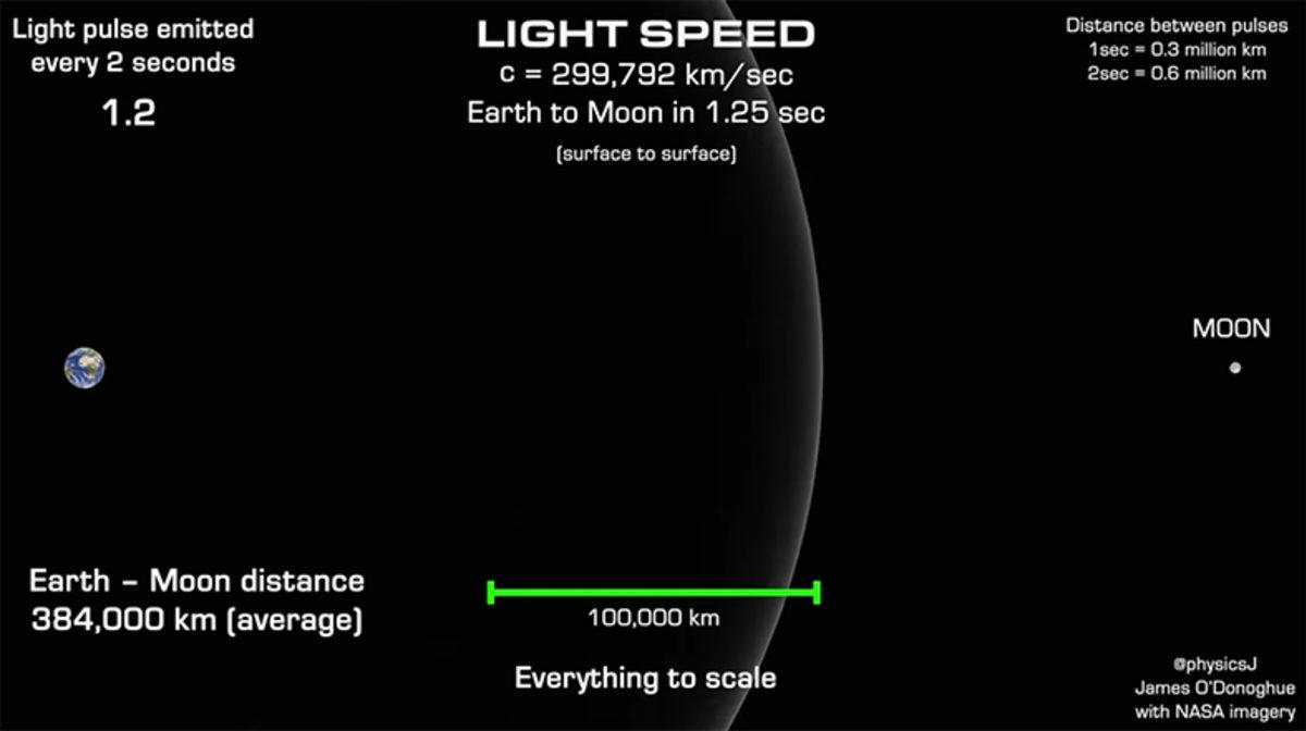 Işık Hızının Aslında Ne Kadar Yavaş Olduğunu Gösteren Animasyon (Video)