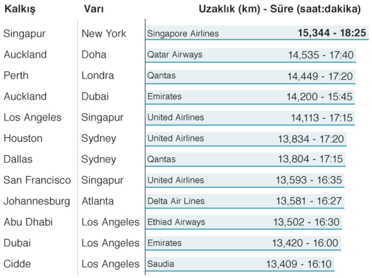 19 Saatlik Dünyanın En Uzun Uçak Seferi Bu Yıl Test Edilecek