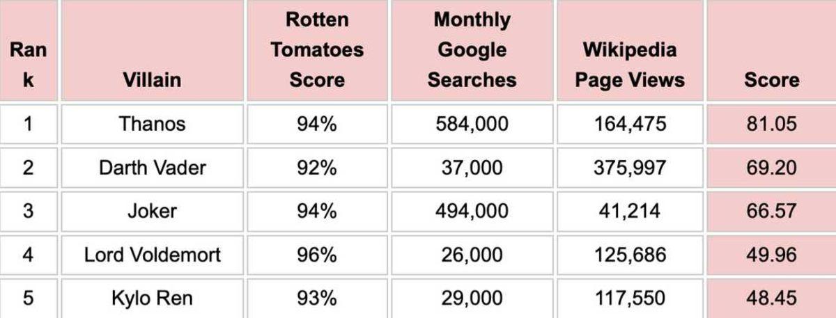 Dünyanın En Sevilen Kötü Karakterleri Belli Oldu