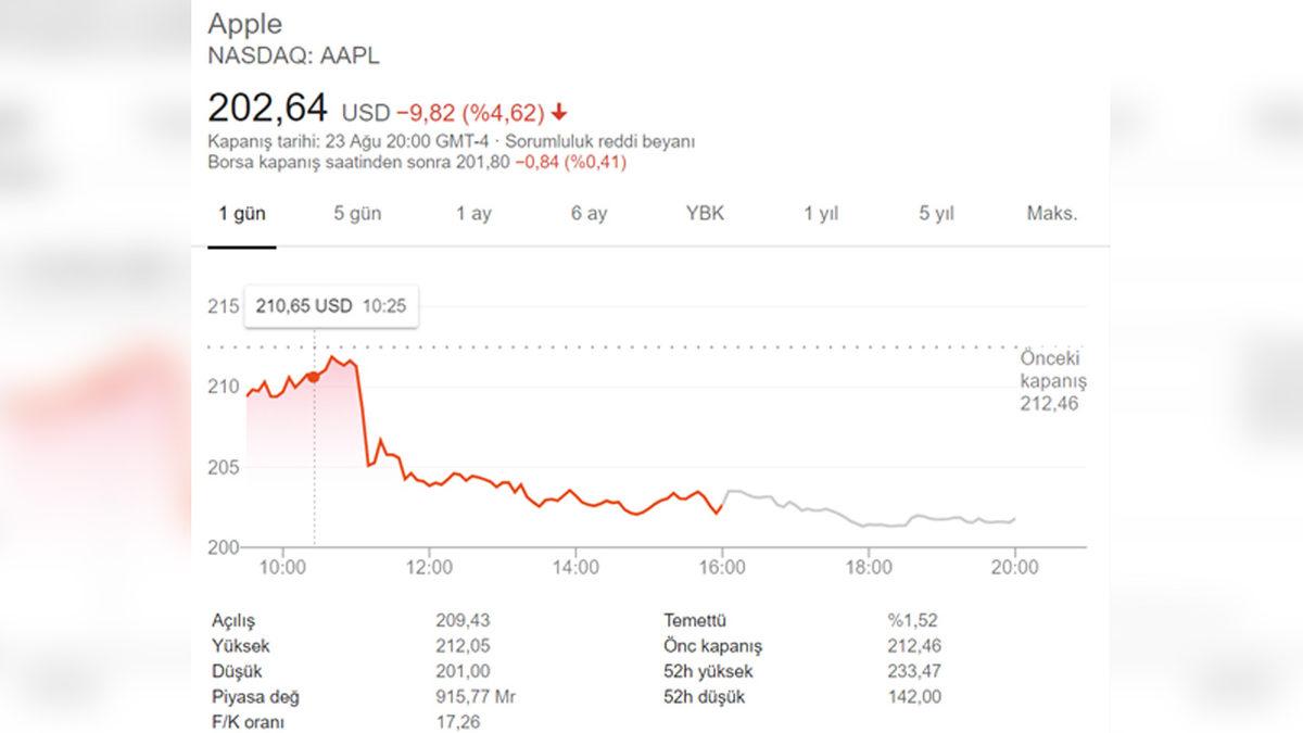 Trump’ın Çin Açıklaması, Apple’ın Hisselerinde Beklenmedik Düşeşe Neden Oldu